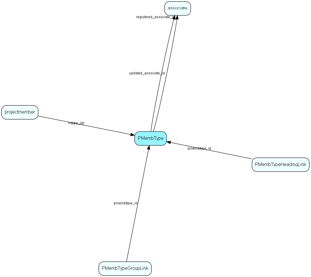 PMembType table relationship diagram