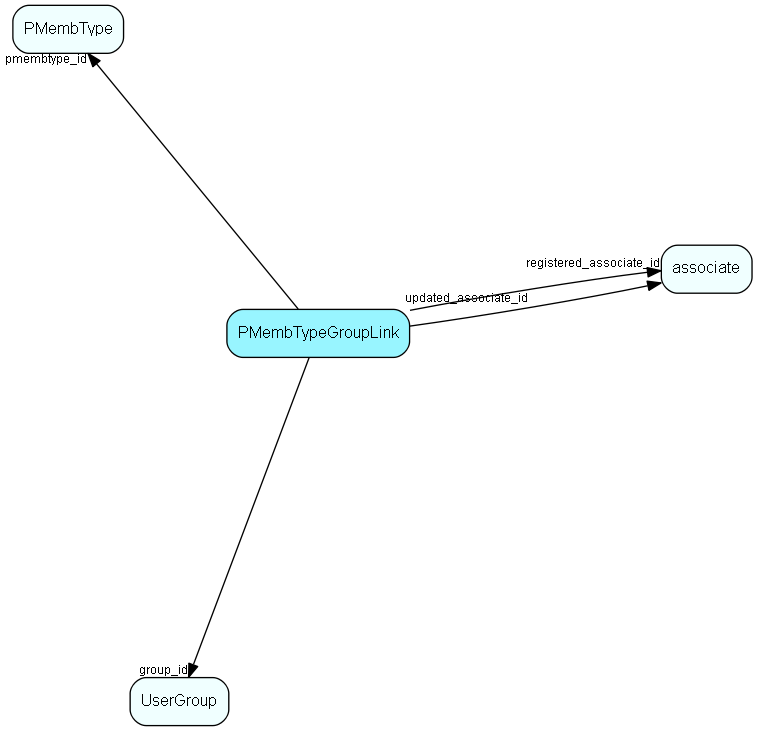 PMembTypeGroupLink table relationship diagram