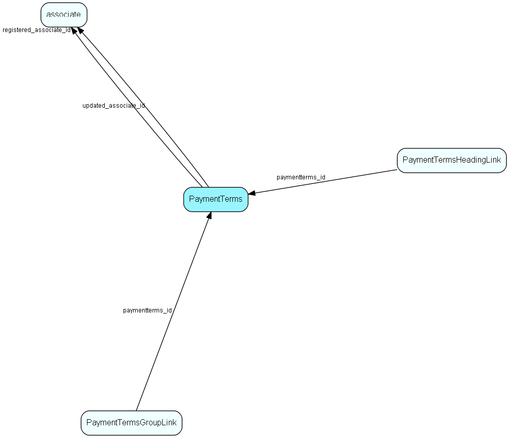 PaymentTerms table relationship diagram