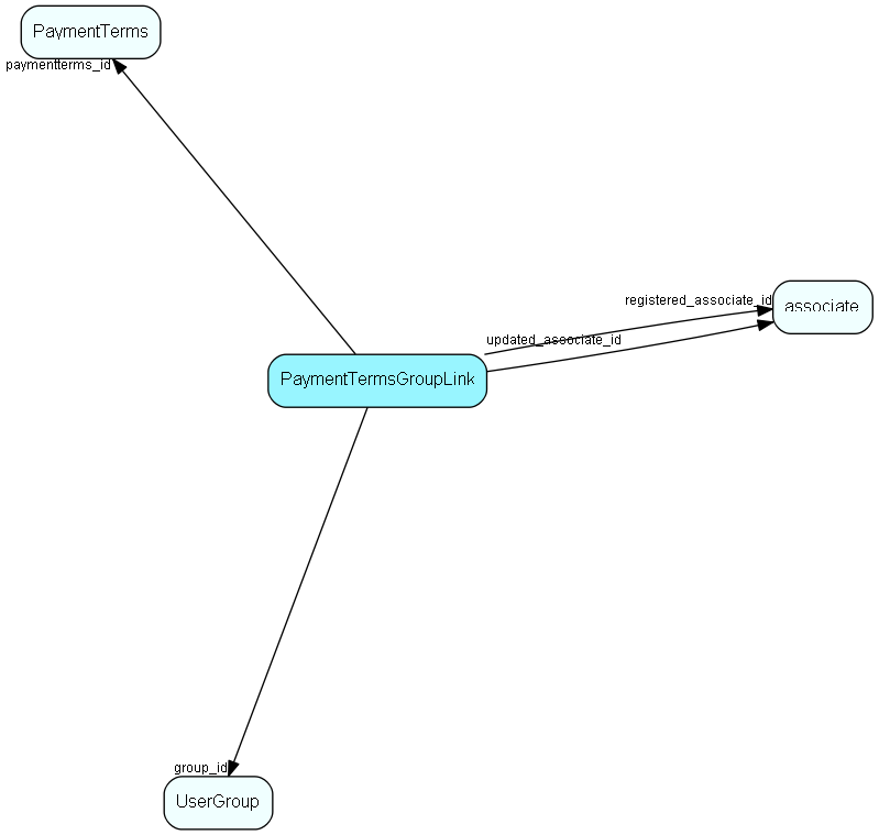 PaymentTermsGroupLink table relationship diagram