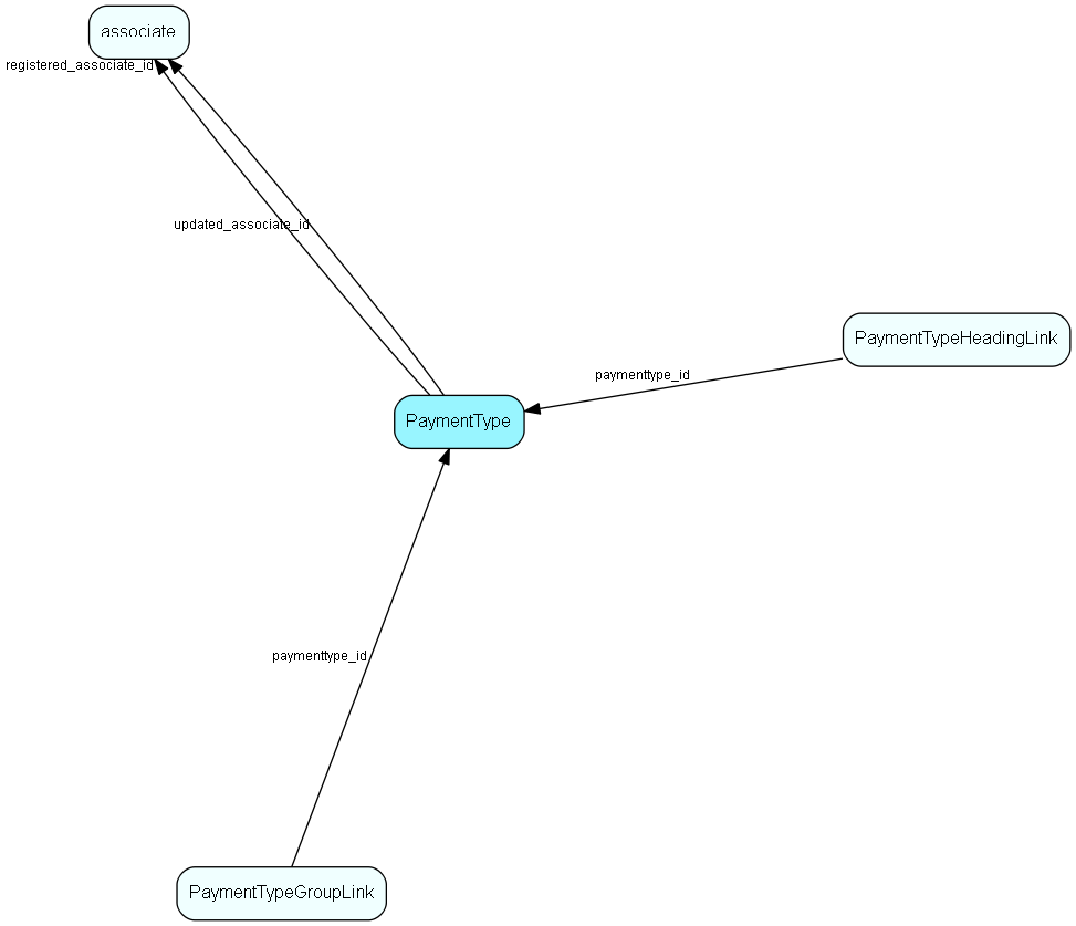 PaymentType table relationship diagram