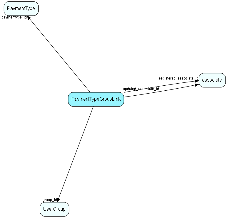 PaymentTypeGroupLink table relationship diagram