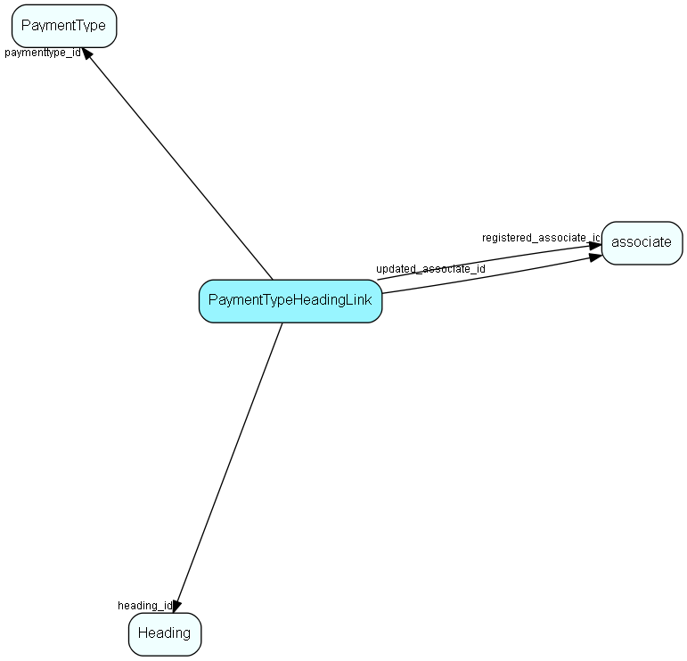PaymentTypeHeadingLink table relationship diagram