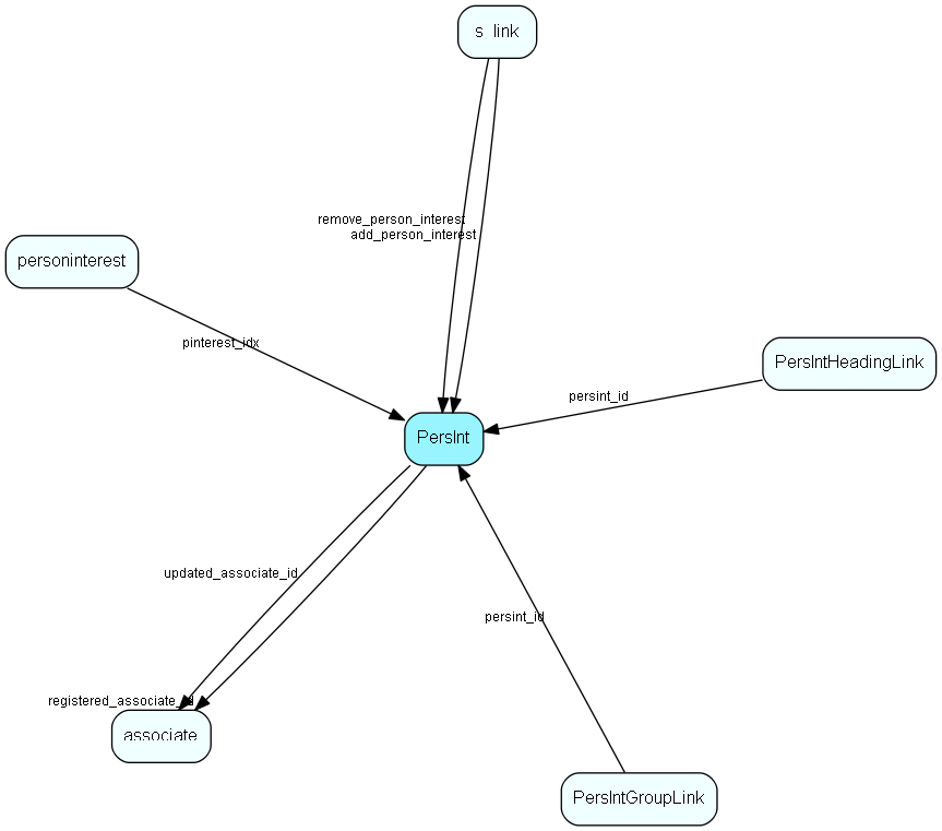 PersInt table relationship diagram