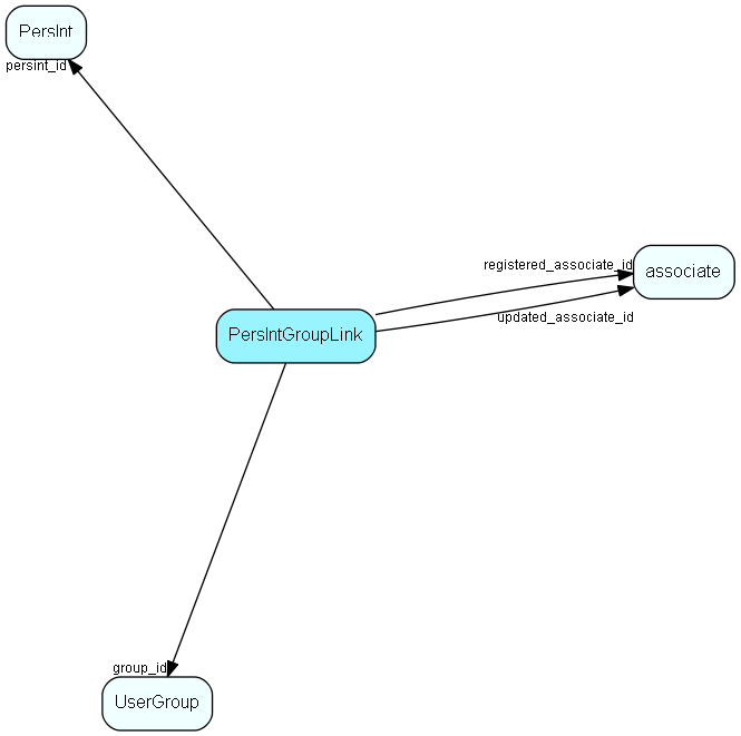 PersIntGroupLink table relationship diagram