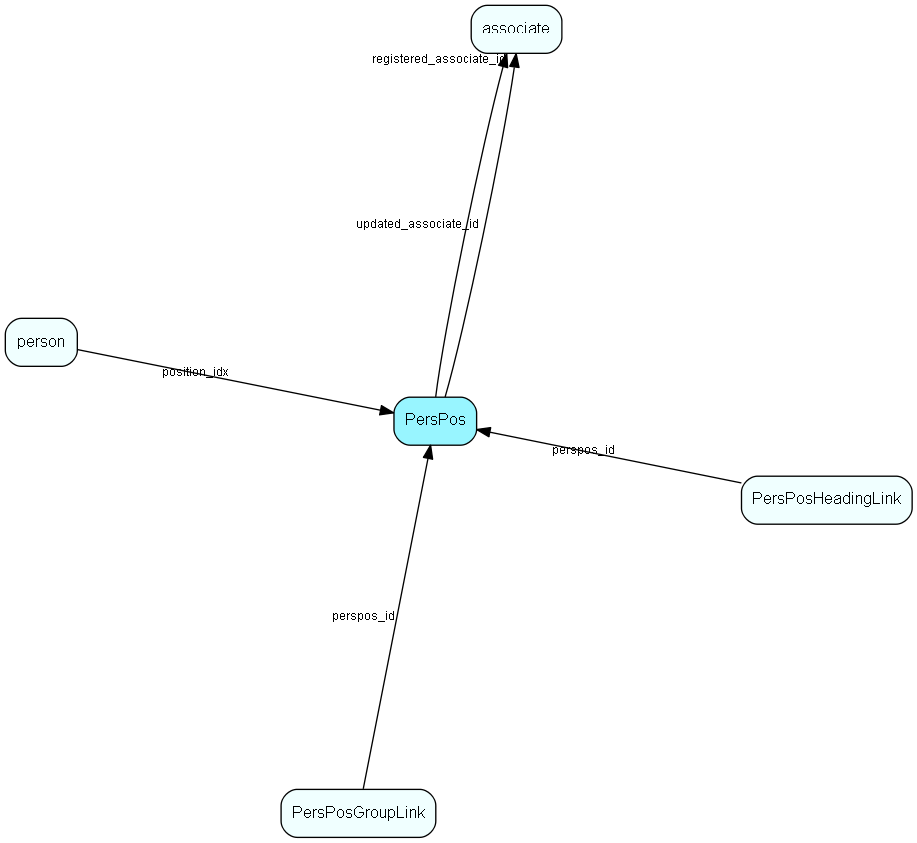 PersPos table relationship diagram