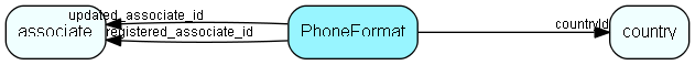 PhoneFormat table relationship diagram