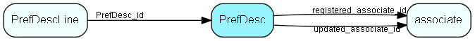 PrefDesc table relationship diagram