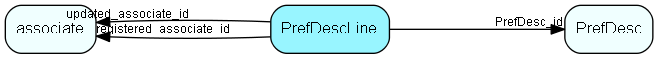 PrefDescLine table relationship diagram