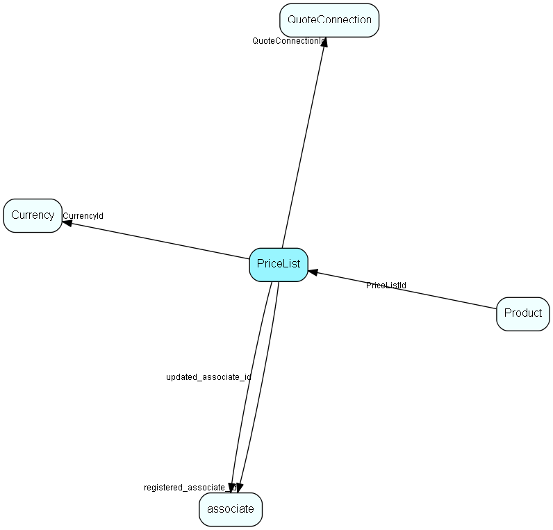 PriceList table relationship diagram