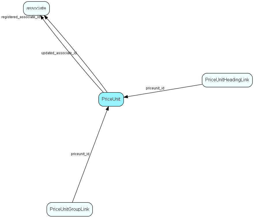 PriceUnit table relationship diagram