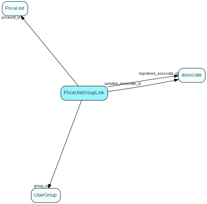 PriceUnitGroupLink table relationship diagram
