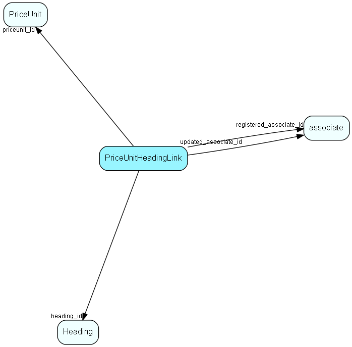 PriceUnitHeadingLink table relationship diagram
