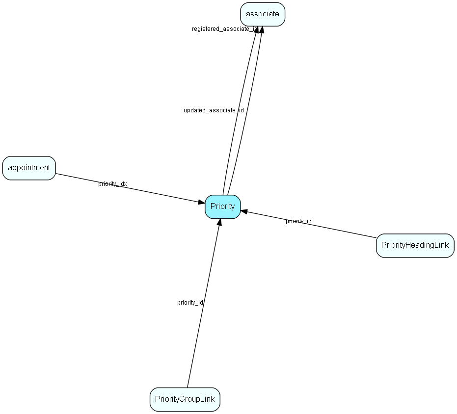 Priority table relationship diagram