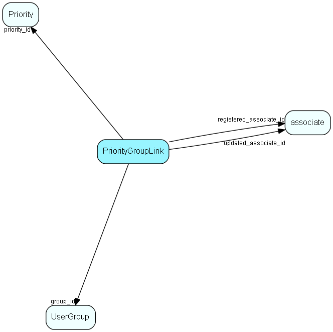 PriorityGroupLink table relationship diagram