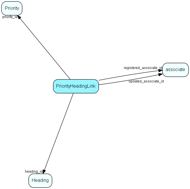 PriorityHeadingLink table relationship diagram