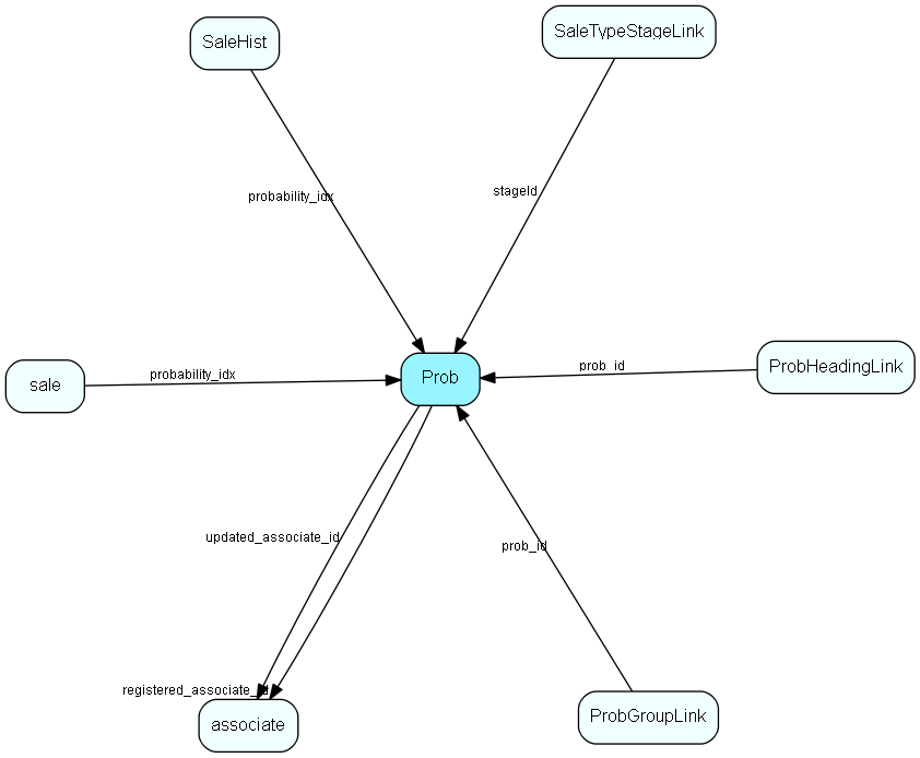 Prob table relationship diagram