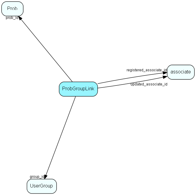 ProbGroupLink table relationship diagram