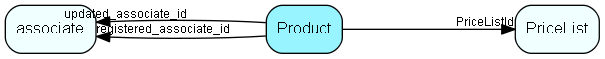 Product table relationship diagram