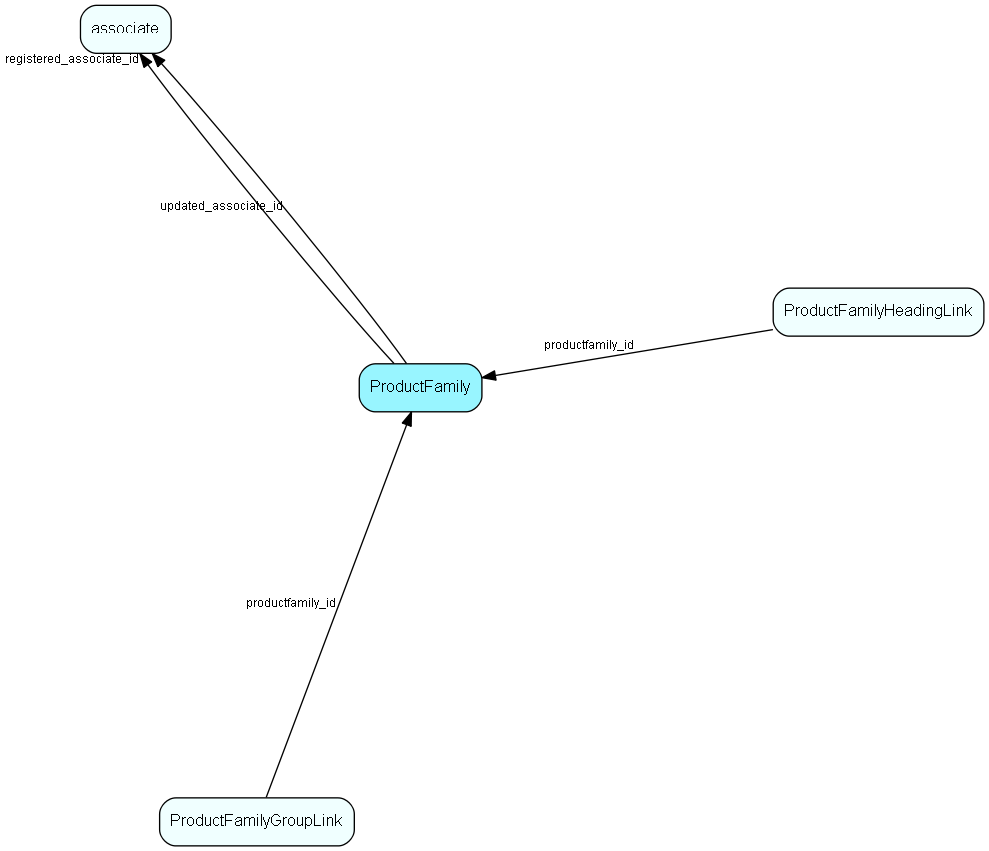 ProductFamily table relationship diagram