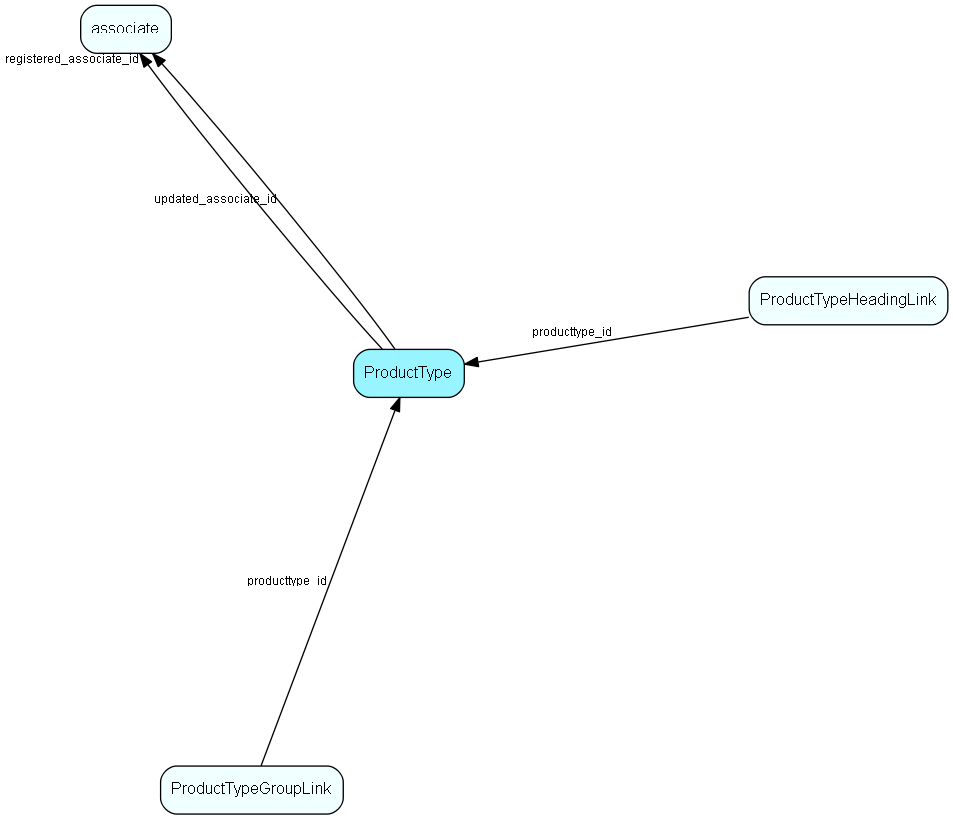 ProductType table relationship diagram