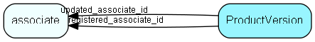 ProductVersion table relationship diagram