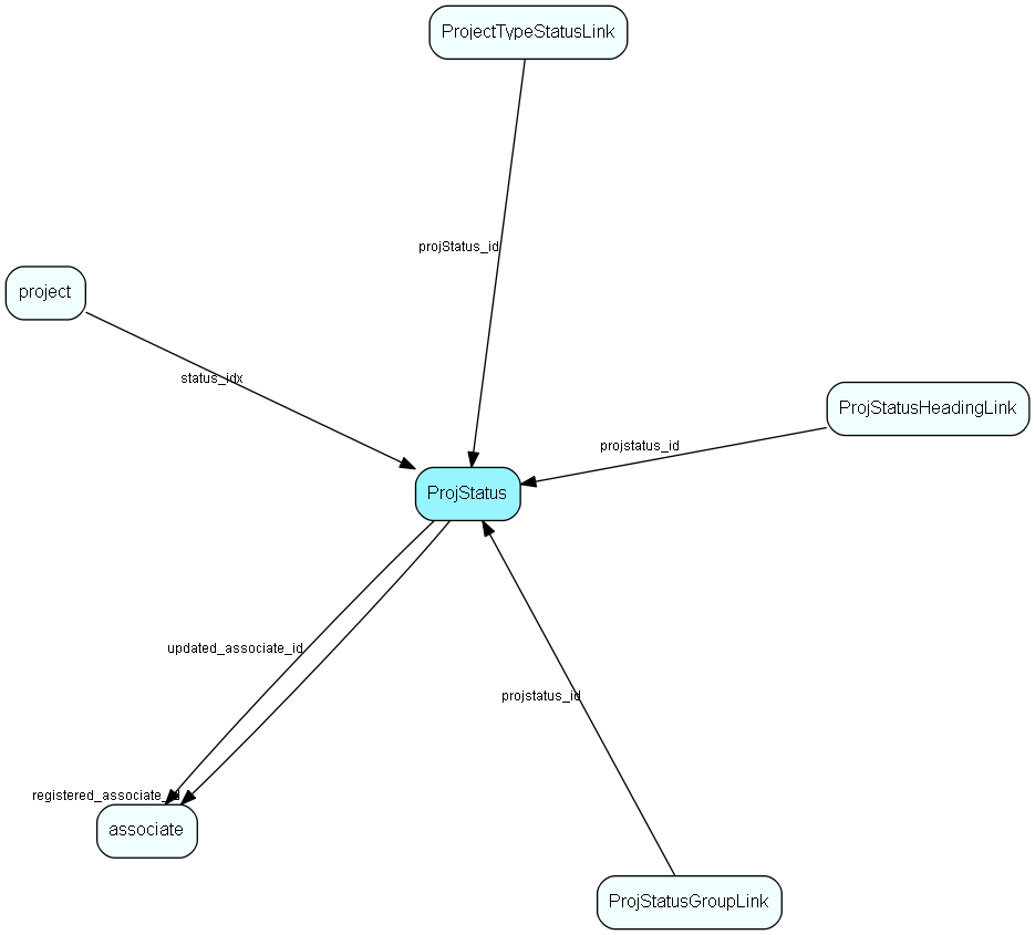ProjStatus table relationship diagram