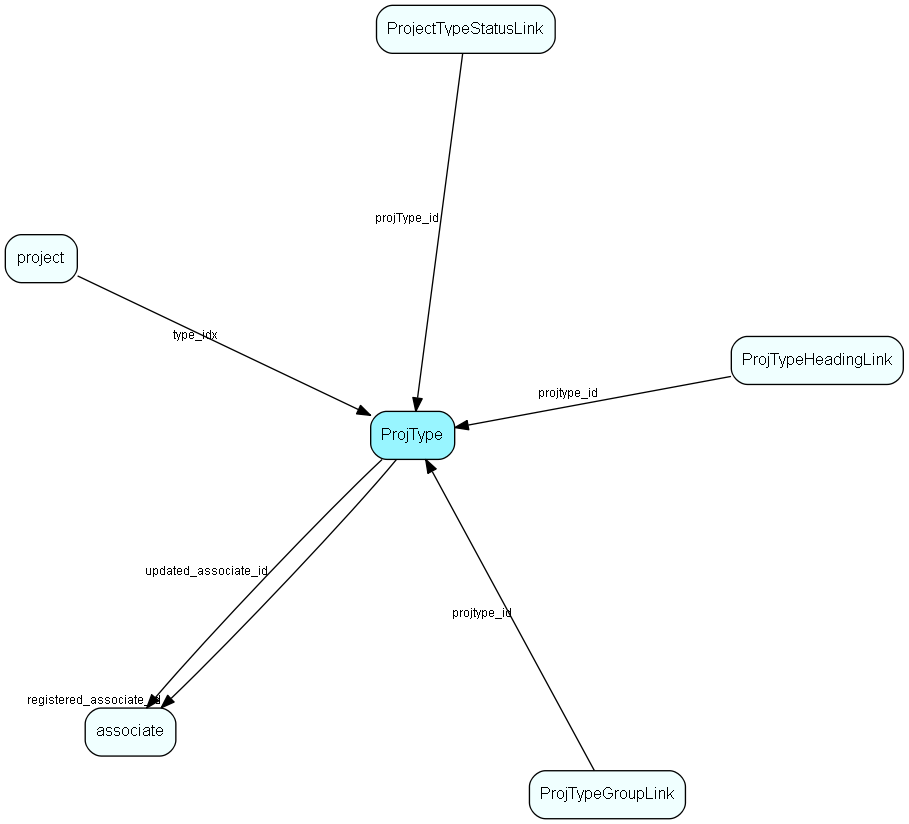 ProjType table relationship diagram