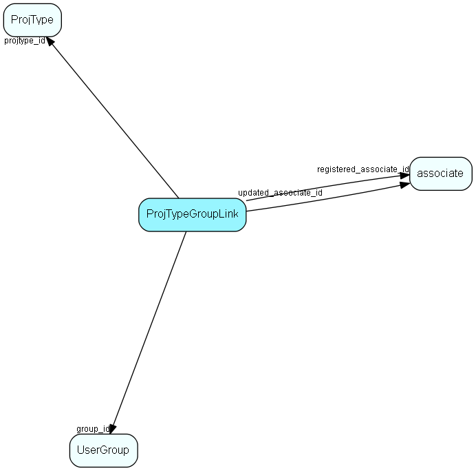 ProjTypeGroupLink table relationship diagram