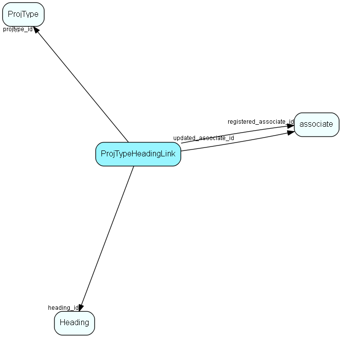 ProjTypeHeadingLink table relationship diagram