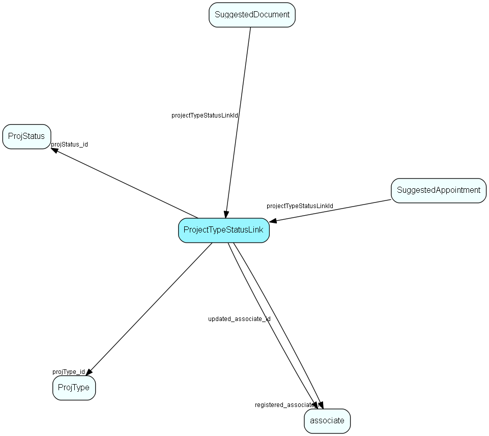 ProjectTypeStatusLink table relationship diagram