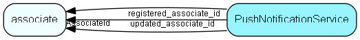 PushNotificationService table relationship diagram