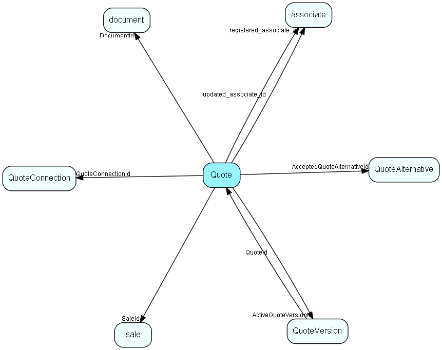 Quote table relationship diagram