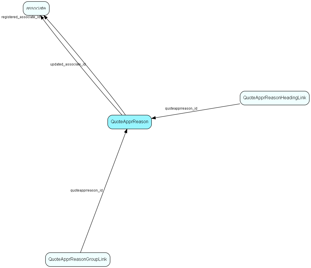 QuoteApprReason table relationship diagram