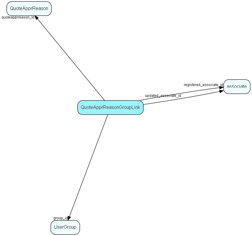 QuoteApprReasonGroupLink table relationship diagram