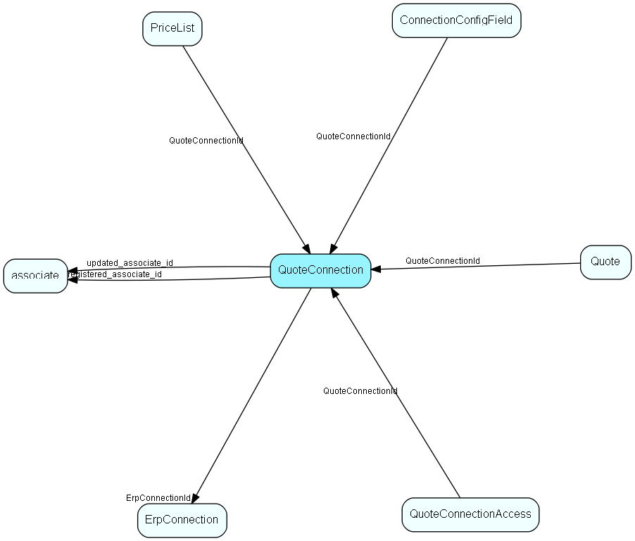 QuoteConnection table relationship diagram