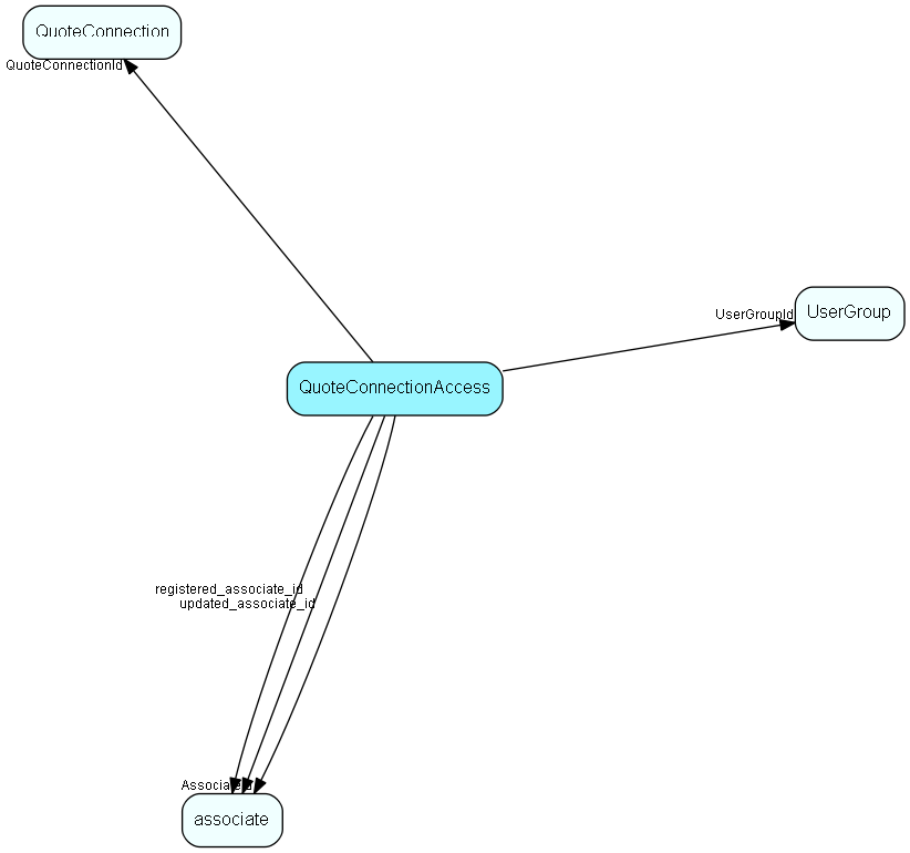 QuoteConnectionAccess table relationship diagram