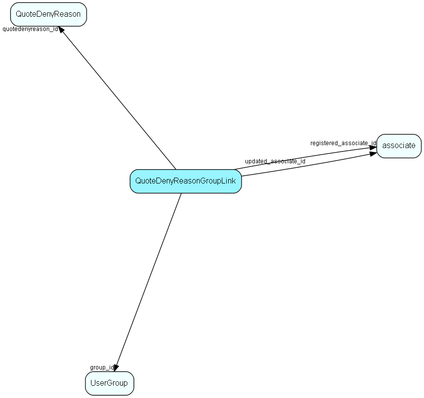 QuoteDenyReasonGroupLink table relationship diagram