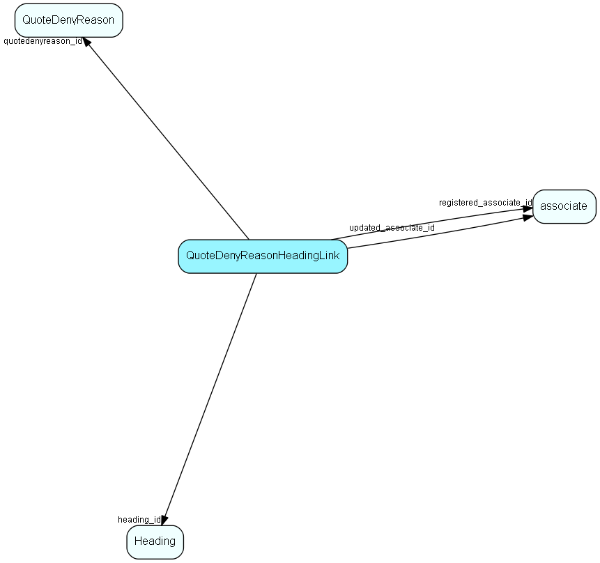 QuoteDenyReasonHeadingLink table relationship diagram
