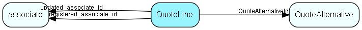 QuoteLine table relationship diagram
