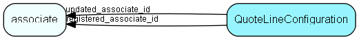 QuoteLineConfiguration table relationship diagram