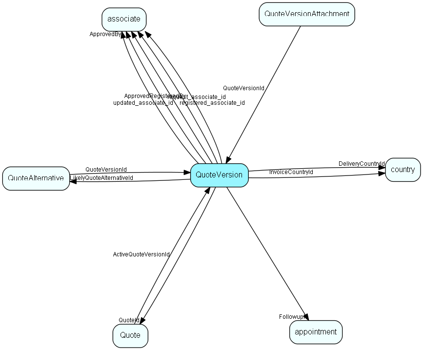 QuoteVersion table relationship diagram