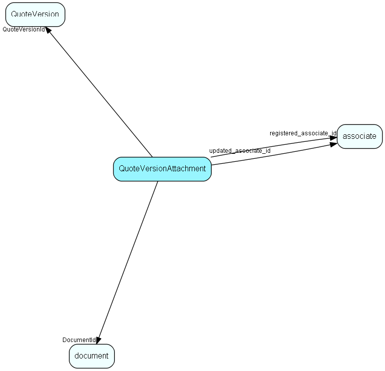 QuoteVersionAttachment table relationship diagram