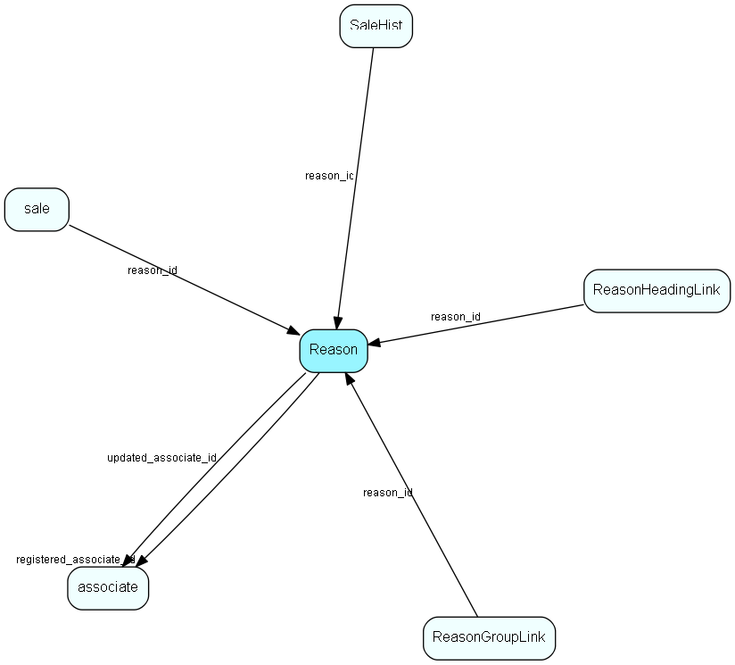 Reason table relationship diagram