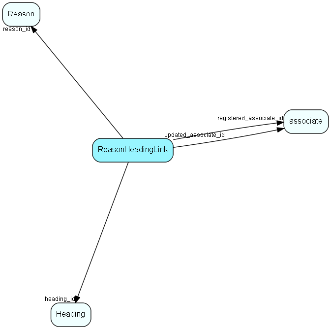 ReasonHeadingLink table relationship diagram