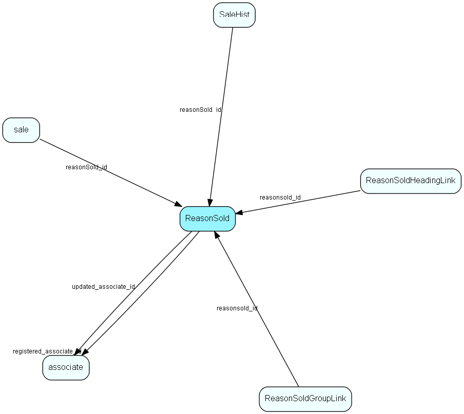 ReasonSold table relationship diagram