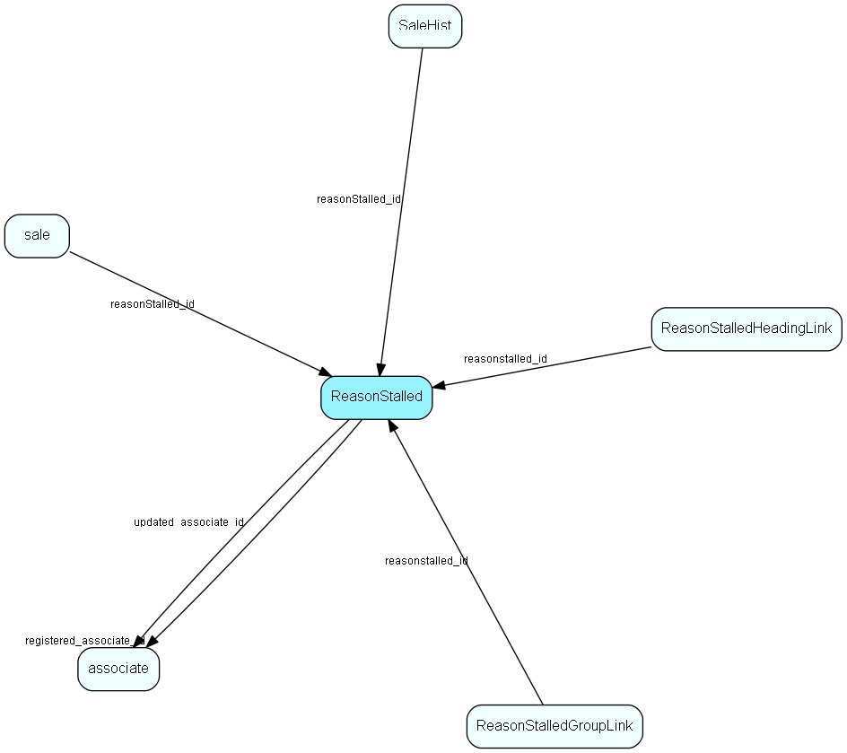 ReasonStalled table relationship diagram