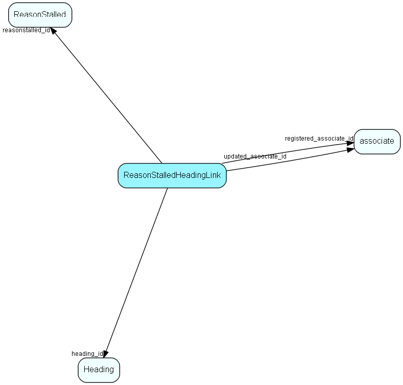 ReasonStalledHeadingLink table relationship diagram