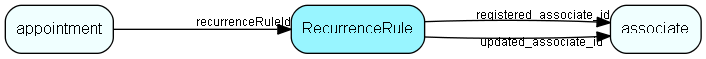 RecurrenceRule table relationship diagram