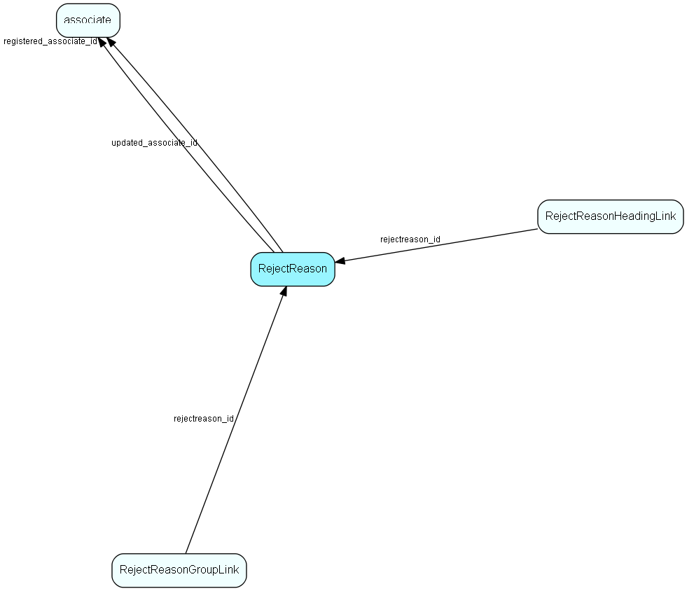 RejectReason table relationship diagram